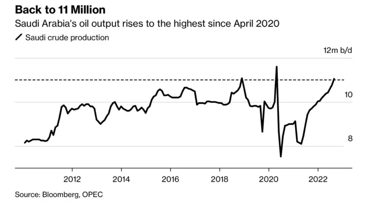 Динамика добычи нефти