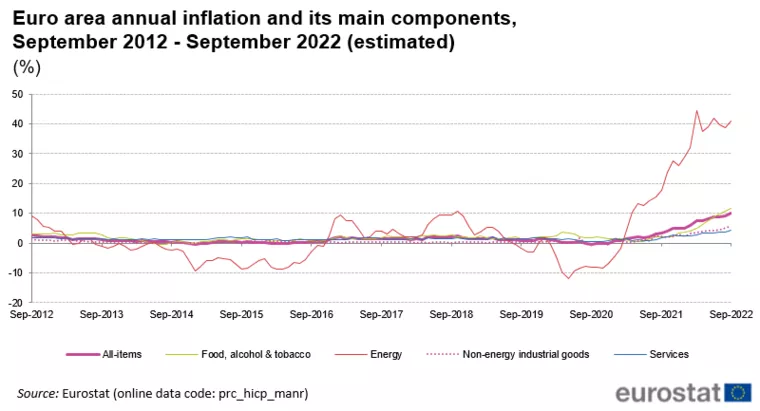 Рекордное значение инфляции в еврозоне