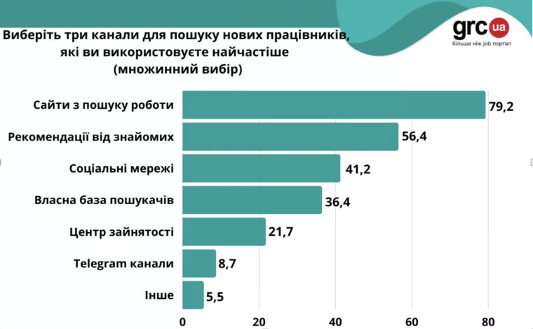 Які канали для пошуку роботи українці використовують найчастіше