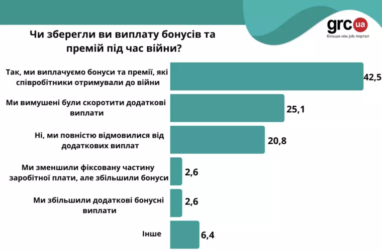 Статистика надбавок