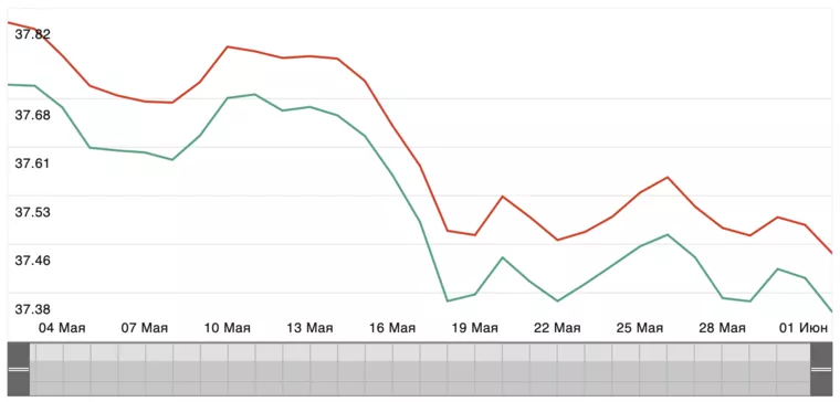 График показателей курса доллара в течение мая