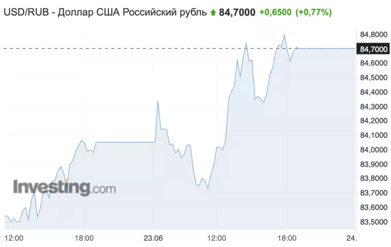 Курс долара на російському валютному ринку