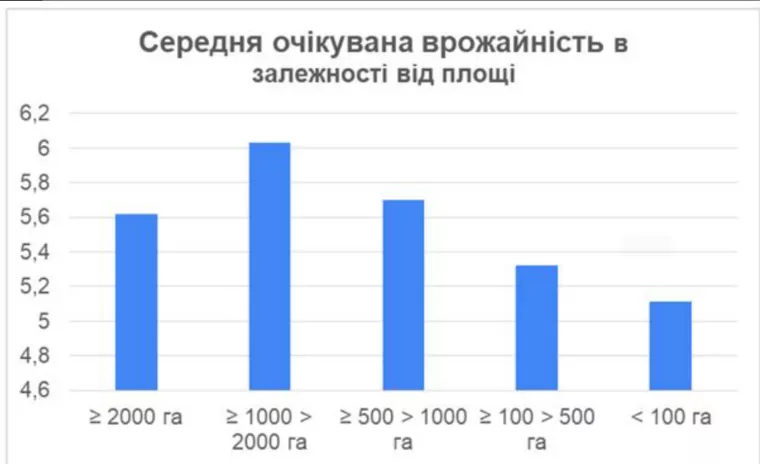 Результати опитування аграріїв