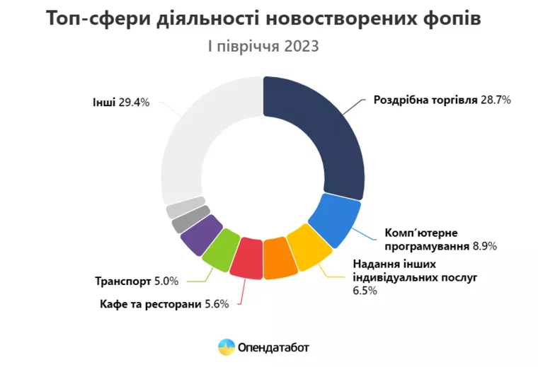 У першій половині 2023 року українці найчастіше відкривали ФОП у сфері роздрібної торгівлі | Фото: Опендатабот