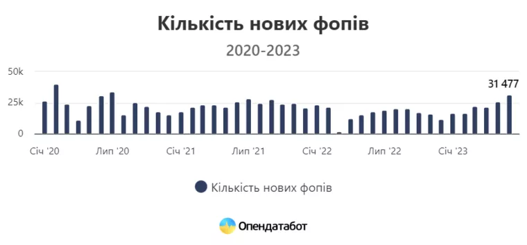 У 2023 році українці почали активніше відкривати ФОП | Фото: Опендатабот