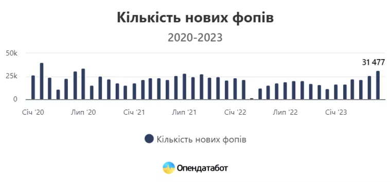 В 2023 году украинцы начали активнее открывать ФЛП | Фото: Опендатабот