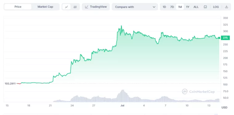 Месячные колебания курса Bitcoin Cash