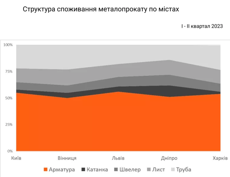 Спрос на металлопрокат в разных регионах