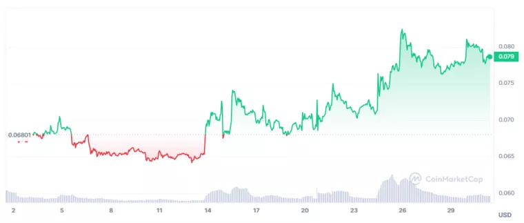 Зміни вартості Dogecoin за місяць