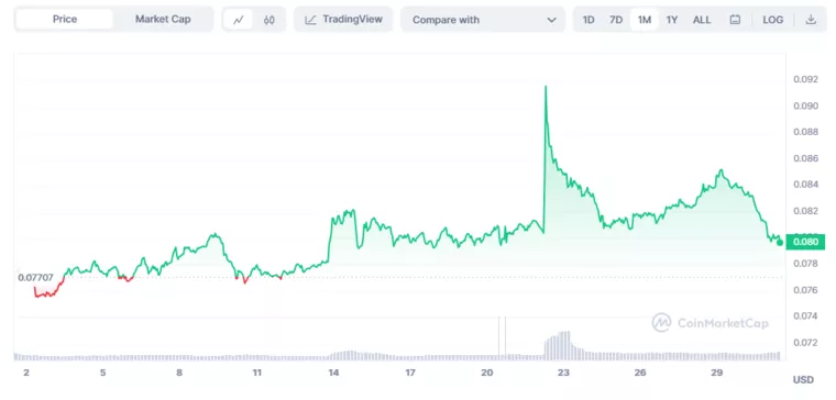 Зміни вартості TRON за місяць