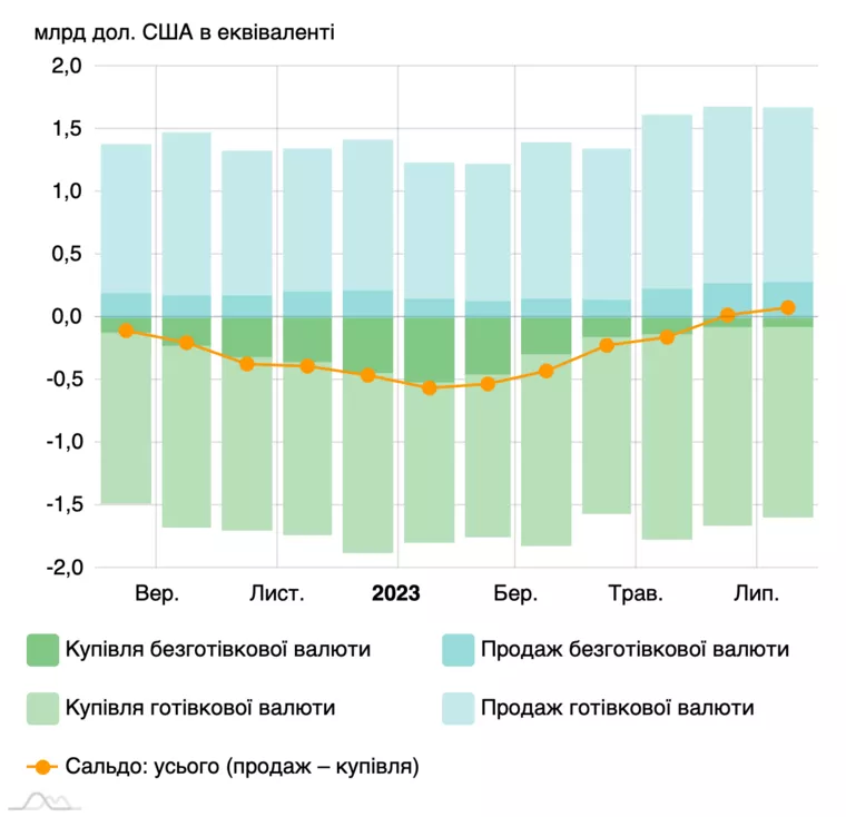 Графік купівлі та продажу іноземної валюти в липні