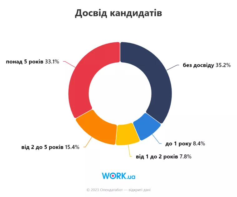 Найчастіше роботу шукають українці без досвіду