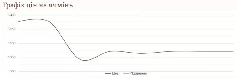 На українському ринку ціни на ячмінь віднедавна знижуються