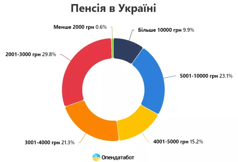 Розміри виплат українським пенсіонерам у 2023 році