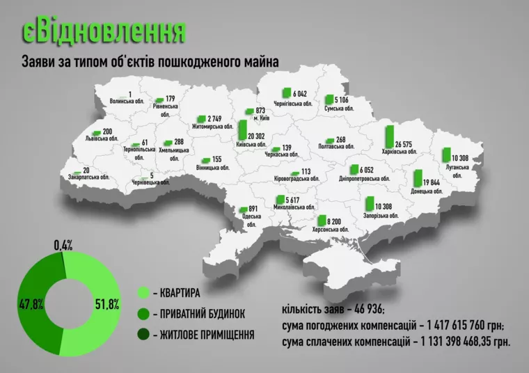 За три недели согласованных заявок єВідновлення стало значительно больше