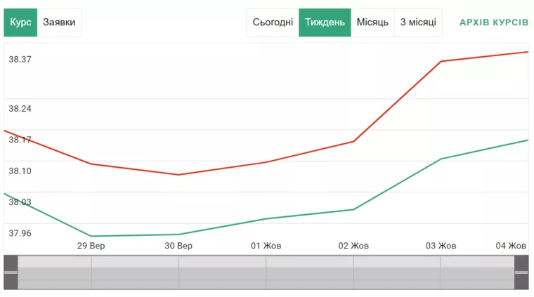 Коливання курсу долара в обмінниках за тиждень