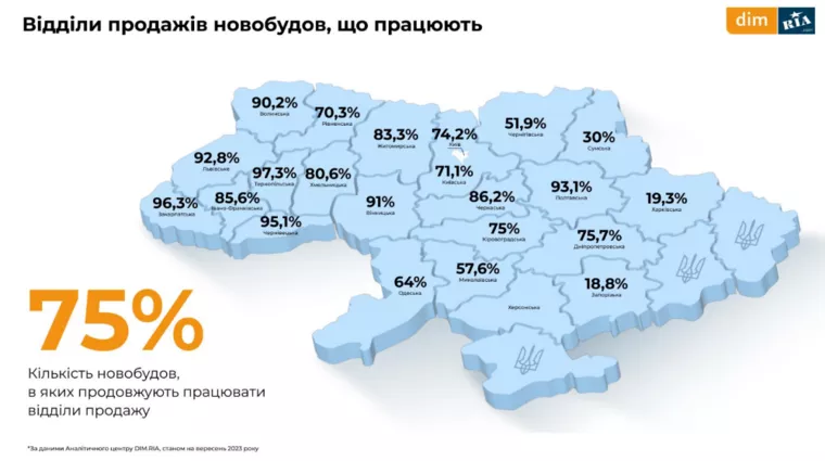 В Україні працюють 75% відділів продажу новобудов