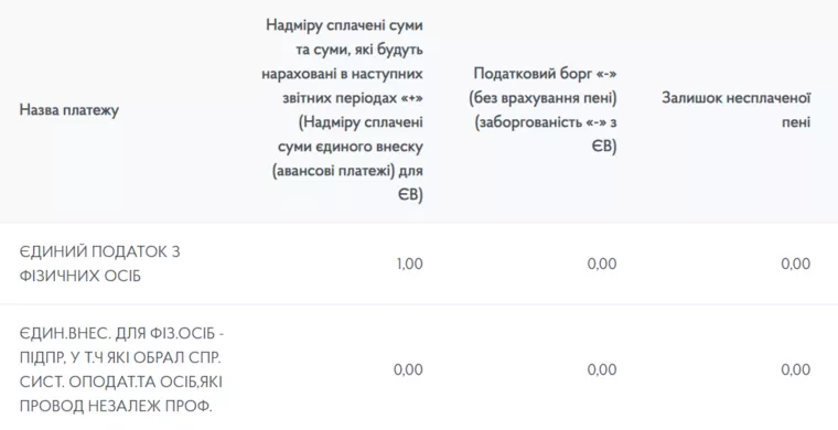 Інформація про переплату чи борги з єдиного податку та ЄСВ