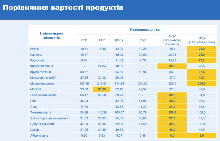 Порівняння вартості продуктів харчування