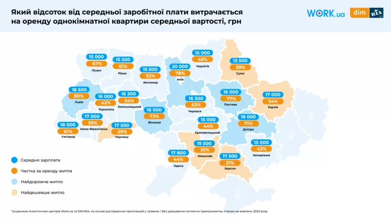 Процент стоимости аренды квартиры от размера средней зарплаты украинцев