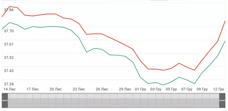 Коливання курсу долара на готівковому ринку за місяць
