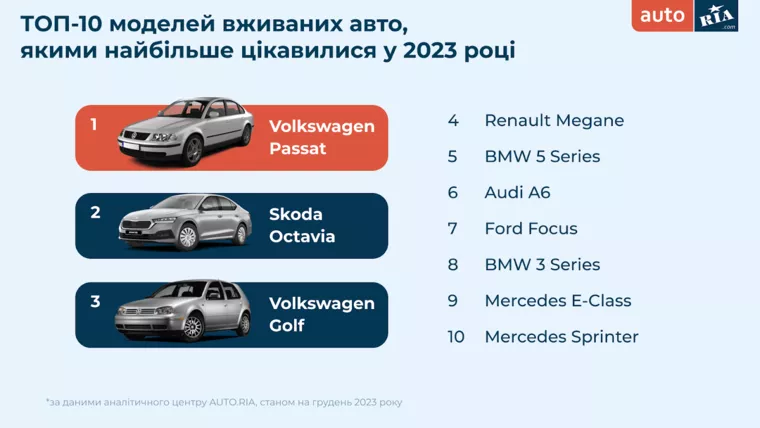 Подержанные авто, которые чаще всего искали в 2023 году