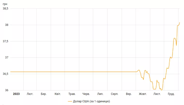 Колебания курса доллара в Украине за последний год