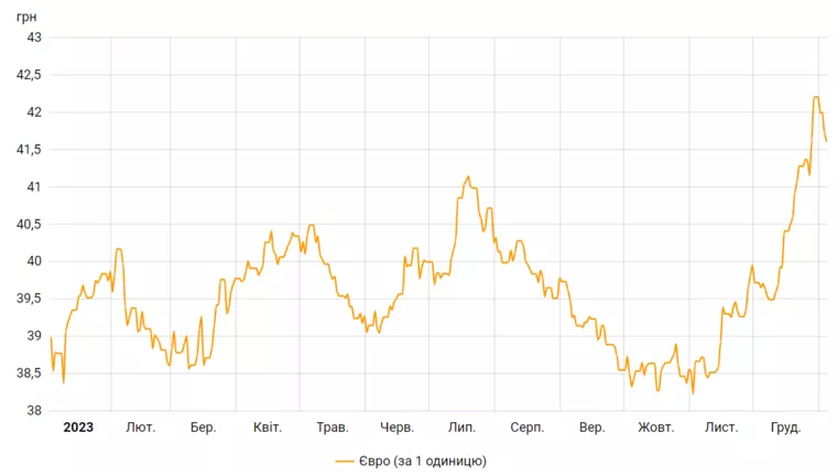 Колебания, демонстрирующие изменения в стоимости евро на официальном уровне
