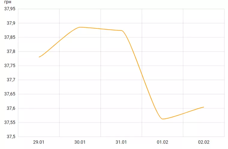 Колебания курса доллара на официальном уровне в период с 29 января по 2 февраля