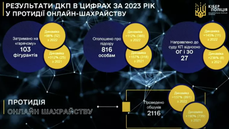 Українці подали 209 382 заяви про шахрайські дії у 2023 році