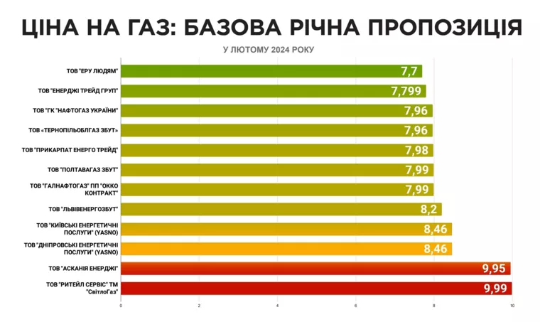Скільки коштує кубічний метр газу для українців у лютому