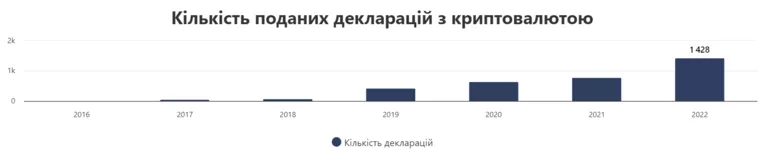 Статистика щодо кількості декларацій від посадовців за 2022 рік