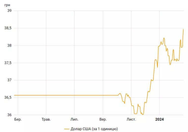 График колебаний курса доллара к гривне