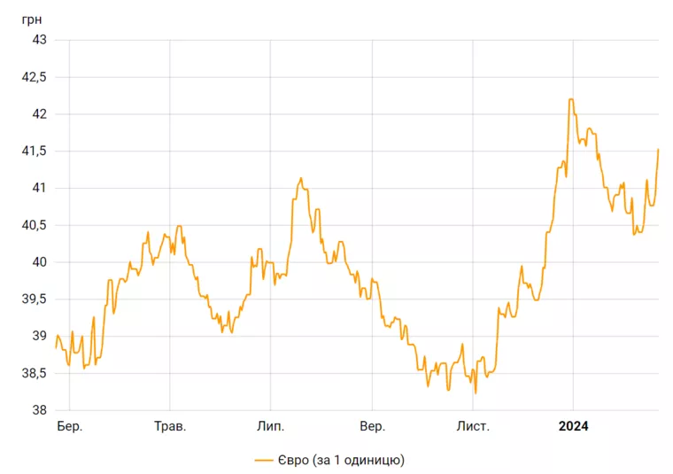 График, как меняется курс евро к гривне