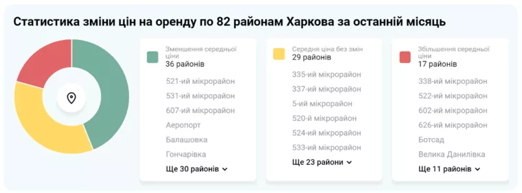 Изменения цен на аренду жилья по микрорайонам Харькова