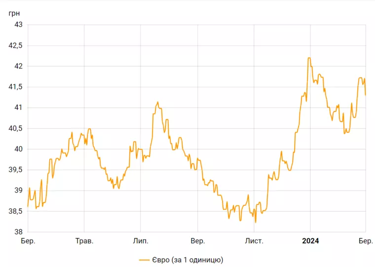 Графік коливання офіційного курсу євро до гривні