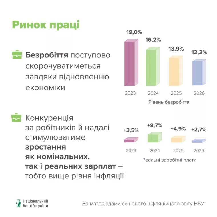 Прогноз динаміки рівня безробіття і розміру реальної зарплати в Україні