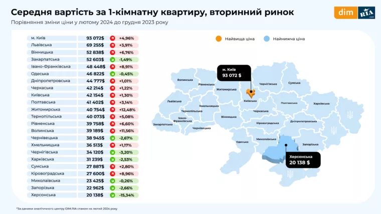 Средняя стоимость 1-комнатных квартир по Украине