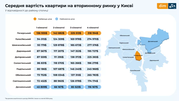 Середня вартість квартир у Києві