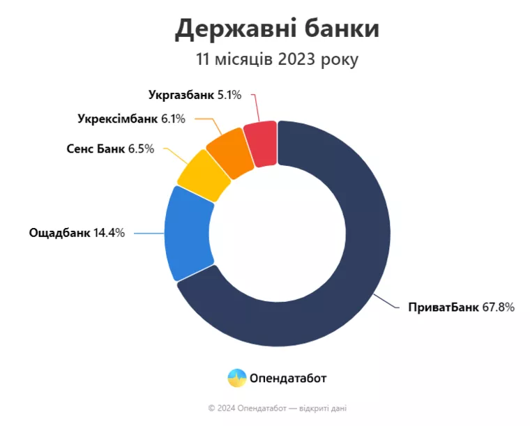 Українські банки у власності держави.