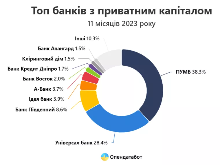 Украинские банки с частным капиталом