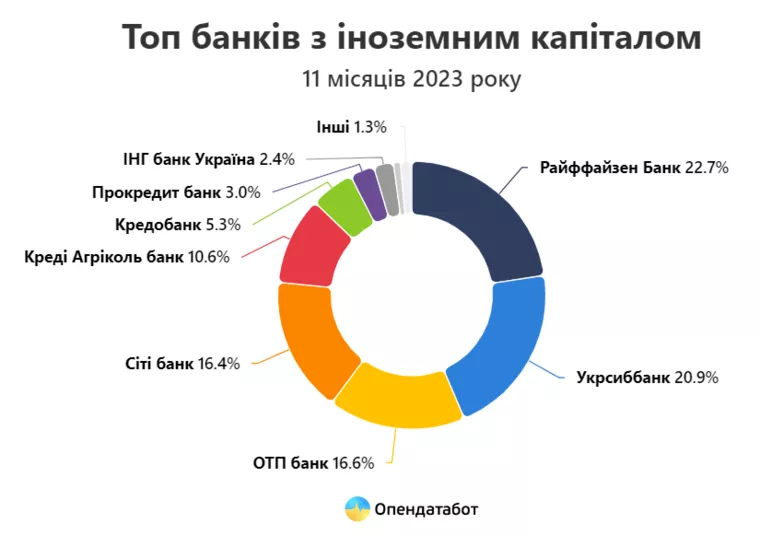 Украинские банки в собственности иностранных компаний