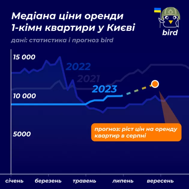 Так змінювалася вартість оренди однокімнатних квартир у Києві