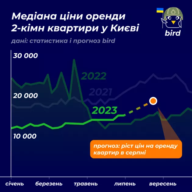 Ціни на двокімнатні квартири у Києві будуть зростати найближчим часом