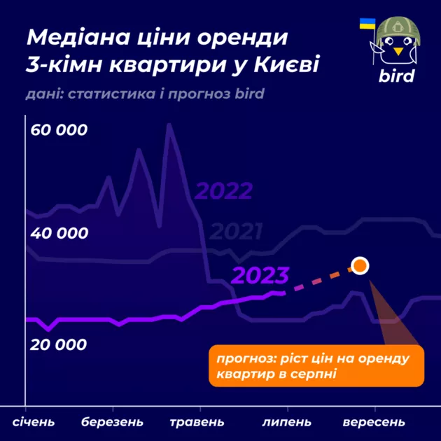 В серпні вартість оренди трикімнатних квартир зросте