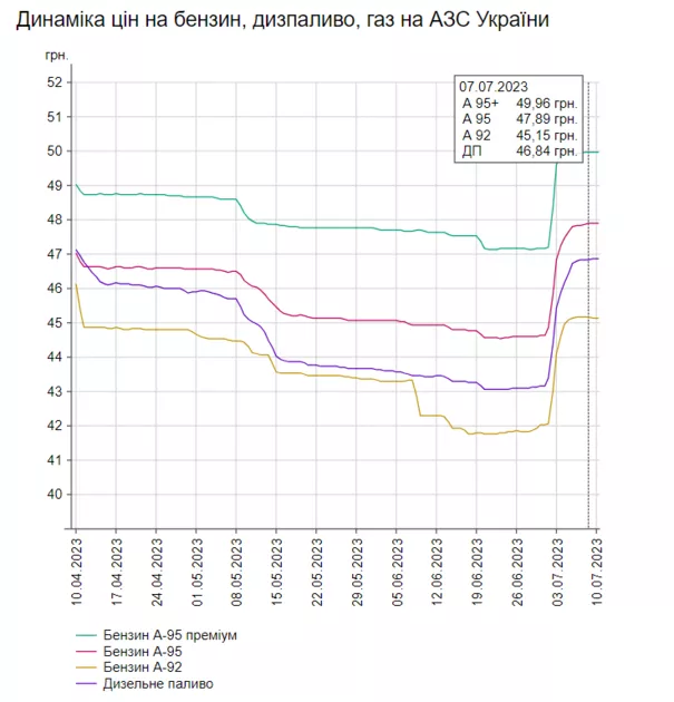 Динамика изменений цен на топливо в Украине