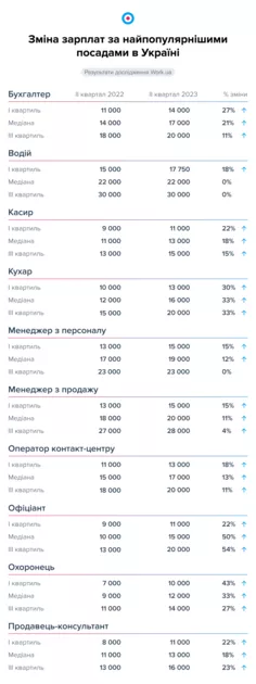 Заработная плата специалистов на популярных должностях в Украине