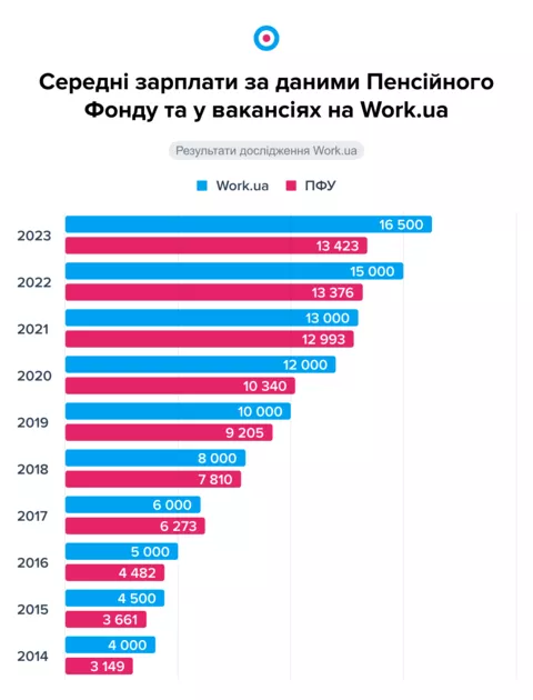 Середні зарплати українців за минулі роки