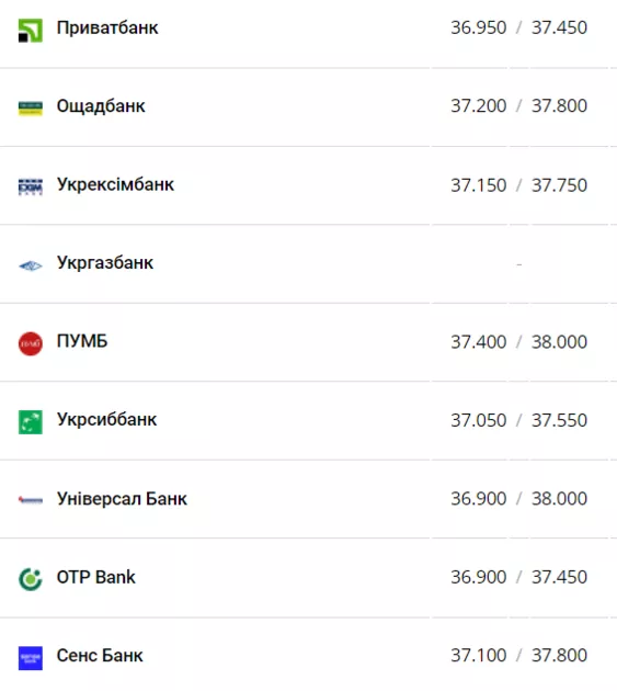 Курс доллара в разных банках Украины по состоянию на 24 ноября