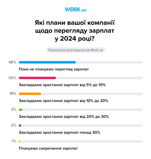Опрос показал, планируют ли украинцам пересматривать размер зарплаты